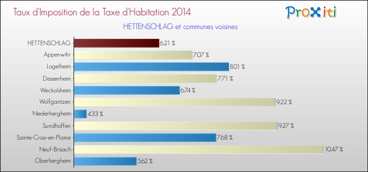 Taux d'imposition de la taxe d'habitation 2014 pour HETTENSCHLAG et les communes proches Comparaison des taux d'imposition de la taxe d'habitation 2014 pour HETTENSCHLAG et les communes voisines