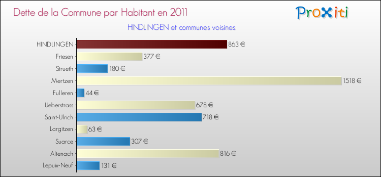 Dette par habitant de la commune en 2011 pour HINDLINGEN et les communes proches Comparaison de la dette par habitant de la commune en 2011 pour HINDLINGEN et les communes voisines