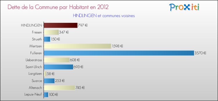 Dette par habitant de la commune en 2012 pour HINDLINGEN et les communes proches Comparaison de la dette par habitant de la commune en 2012 pour HINDLINGEN et les communes voisines