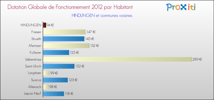 Montant des dotations globales de fonctionnement DGF par Habitant pour HINDLINGEN et les communes proches Comparaison des des dotations globales de fonctionnement DGF par habitant pour HINDLINGEN et les communes voisines