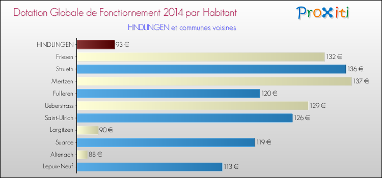 Montant des dotations globales de fonctionnement DGF par Habitant pour HINDLINGEN et les communes proches en 2014. Comparaison des des dotations globales de fonctionnement DGF par habitant pour HINDLINGEN et les communes voisines en 2014.