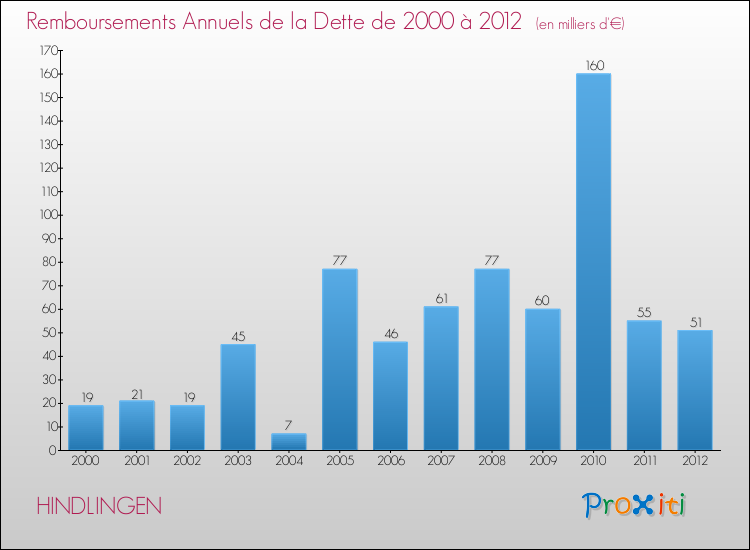 Evolution de l'annuité de la dette pour la commune de HINDLINGEN de 2000 à 2012 Annuités de la dette pour HINDLINGEN de 2000 à 2012