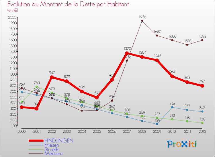 Evolution de la dette par habitant pour la commune de HINDLINGEN et les communes proches de 2000 à 2012 Comparaison de la dette par habitant pour HINDLINGEN et les communes voisines de 2000 à 2012