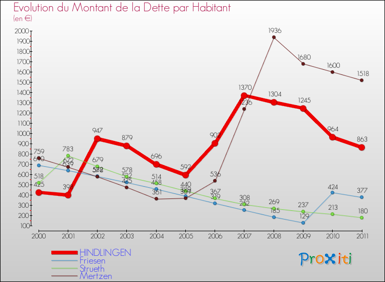 Evolution de la dette par habitant pour la commune de HINDLINGEN et les communes proches Comparaison de la dette par habitant pour HINDLINGEN et les communes voisines
