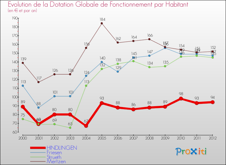 Evolution et montant de la dotation globale de fonctionnement par Habitant pour HINDLINGEN et les communes proches Comparaison des dotations globales de fonctionnement par habitant pour HINDLINGEN et les communes voisines