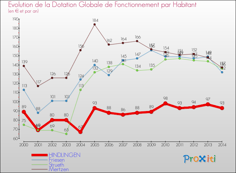Evolution et montant de la dotation globale de fonctionnement par Habitant pour HINDLINGEN et les communes proches de 2000 à 2014. Comparaison des dotations globales de fonctionnement par habitant pour HINDLINGEN et les communes voisines de 2000 à 2014.