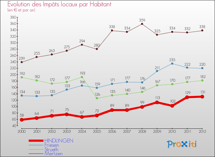 Evolution et montant des impôts locaux par Habitant pour HINDLINGEN et les communes proches Comparaison des impôts locaux par habitant pour HINDLINGEN et les communes voisines