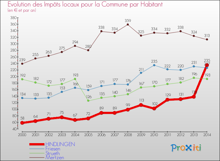Evolution et montant des impôts locaux par Habitant pour HINDLINGEN et les communes proches de 2000 à 2014 Comparaison des impôts locaux par habitant pour HINDLINGEN et les communes voisines de 2000 à 2014
