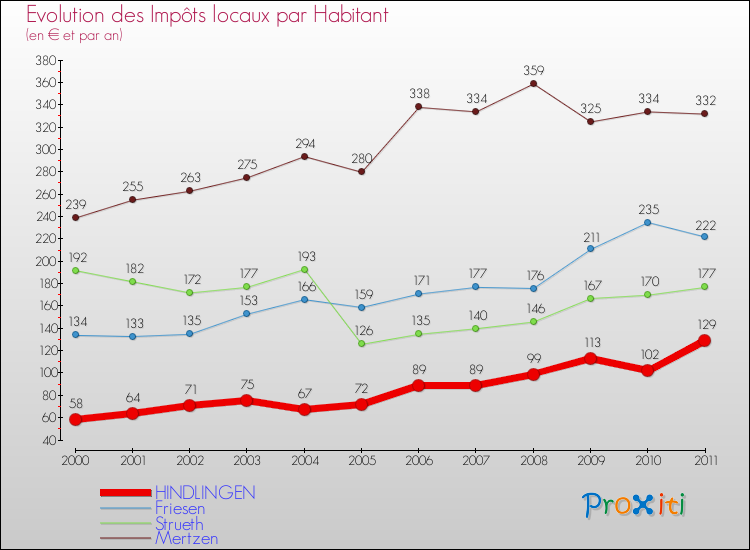 Evolution et montant des impôts locaux par Habitant pour HINDLINGEN et les communes proches Comparaison des impôts locaux par habitant pour HINDLINGEN et les communes voisines