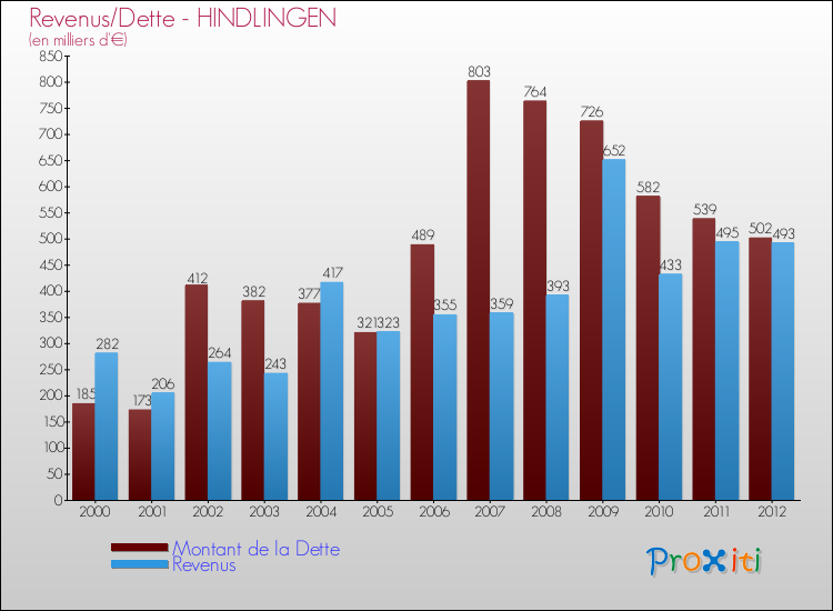 Evolution comparée de la dette et des revenus pour la commune de HINDLINGEN de 2000 à 2012 Comparaison de la dette et des revenus pour HINDLINGEN de 2000 à 2012
