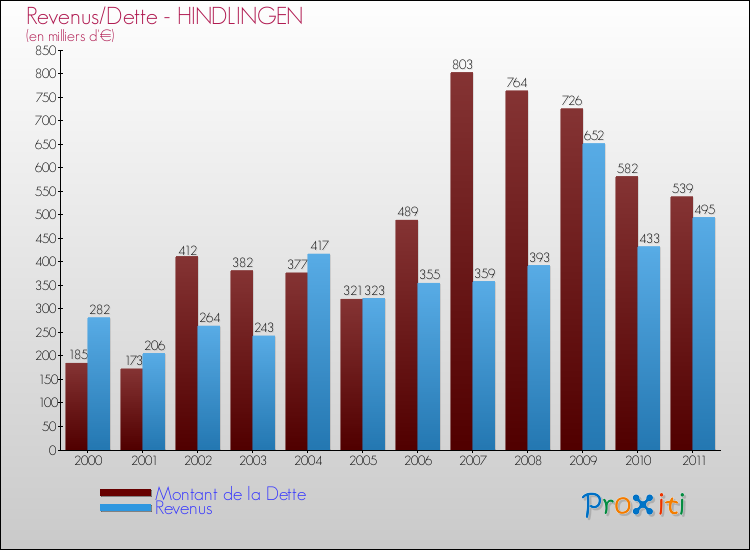 Evolution comparée de la dette et des revenus pour la commune de HINDLINGEN de 2000 à 2011 Comparaison de la dette et des revenus pour HINDLINGEN de 2000 à 2011