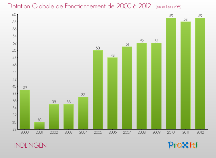 Evolution du montant de la Dotation Globale de Fonctionnement pour la commune de HINDLINGEN de 2000 à 2012 Evolution du montant de la Dotation Globale de Fonctionnement pour HINDLINGEN de 2000 à 2012