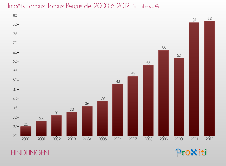 Evolution des Impôts Locaux pour la commune de HINDLINGEN de 2000 à 2012 Evolution des Impôts Locaux pour HINDLINGEN de 2000 à 2012
