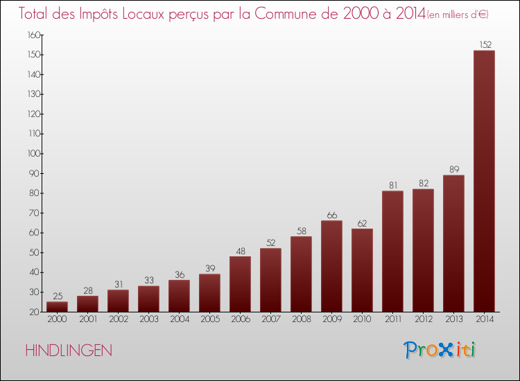 Evolution des Impôts Locaux pour la commune de HINDLINGEN de 2000 à 2014 Evolution des Impôts Locaux pour HINDLINGEN de 2000 à 2014