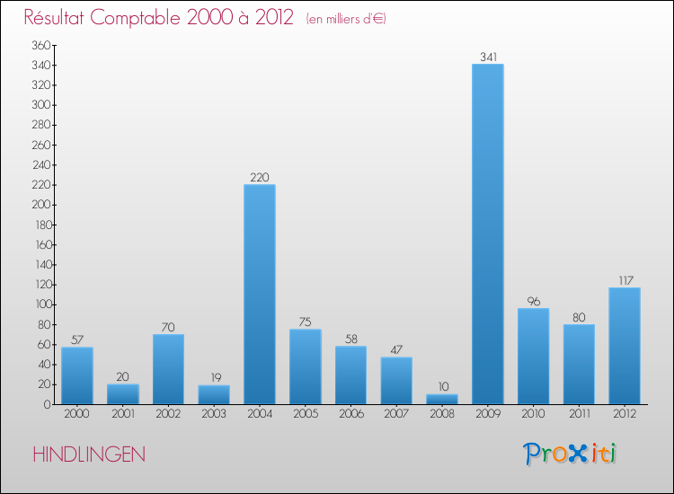 Evolution du résultat comptable pour la commune de HINDLINGEN de 2000 à 2012 Evolution du résultat comptable pour HINDLINGEN de 2000 à 2012