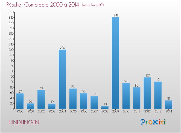 Evolution du résultat comptable pour la commune de HINDLINGEN de 2000 à 2014 Evolution du résultat comptable pour HINDLINGEN de 2000 à 2014