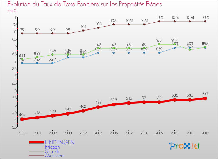 Evolution du taux de la taxe foncière sur le bati pour HINDLINGEN et les communes proches de 2000 à 2012 Comparaison des taux de taxe foncière sur le bati pour HINDLINGEN et les communes voisines de 2000 à 2012