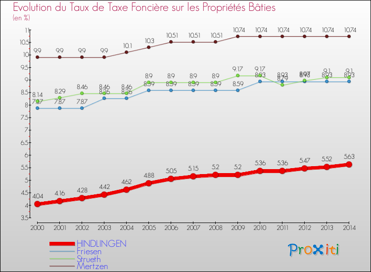 Evolution du taux de la taxe foncière sur le bati pour HINDLINGEN et les communes proches de 2000 à 2014 Comparaison des taux de taxe foncière sur le bati pour HINDLINGEN et les communes voisines de 2000 à 2014