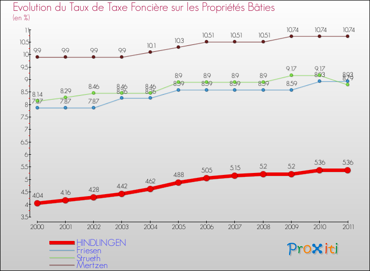 Evolution du taux de la taxe foncière sur le bati pour HINDLINGEN et les communes proches Comparaison des taux de taxe foncière sur le bati pour HINDLINGEN et les communes voisines