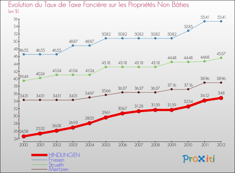Evolution du taux de la taxe foncière sur les immeubles et terrains non batis pour HINDLINGEN et les communes proches de 2000 à 2012 Comparaison des taux de la taxe foncière sur les immeubles et terrains non batis pour HINDLINGEN et les communes voisines de 2000 à 2012