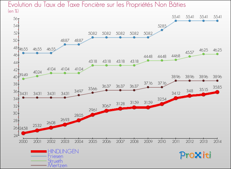 Evolution du taux de la taxe foncière sur les immeubles et terrains non batis pour HINDLINGEN et les communes proches de 2000 à 2014 Comparaison des taux de la taxe foncière sur les immeubles et terrains non batis pour HINDLINGEN et les communes voisines de 2000 à 2014