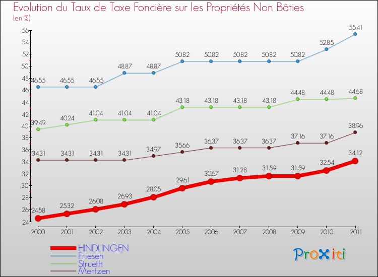 Evolution du taux de la taxe foncière sur les immeubles et terrains non batis pour HINDLINGEN et les communes proches Comparaison des taux de la taxe foncière sur les immeubles et terrains non batis pour HINDLINGEN et les communes voisines