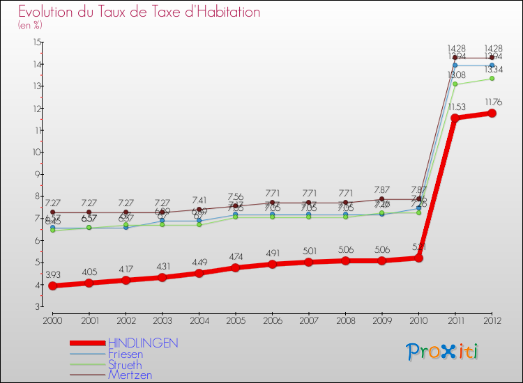 Evolution du taux de la taxe d'habitation pour HINDLINGEN et les communes proches Comparaison des taux de la taxe d'habitation pour HINDLINGEN et les communes voisines