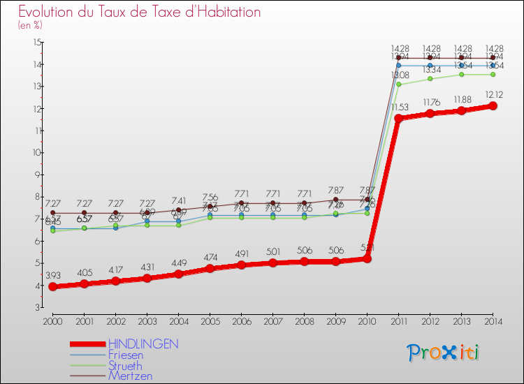 Evolution du taux de la taxe d'habitation pour HINDLINGEN et les communes proches de 2000 à 2014 Comparaison des taux de la taxe d'habitation pour HINDLINGEN et les communes voisines de 2000 à 2014