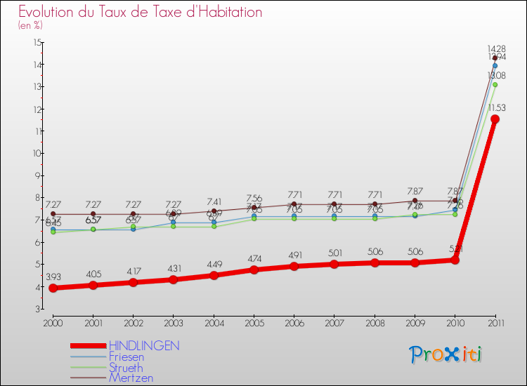 Evolution du taux de la taxe d'habitation pour HINDLINGEN et les communes proches Comparaison des taux de la taxe d'habitation pour HINDLINGEN et les communes voisines