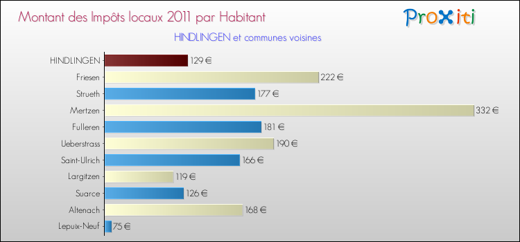 Montant des impôts locaux par Habitant pour HINDLINGEN et les communes proches Comparaison des impôts locaux par habitant pour HINDLINGEN et les communes voisines