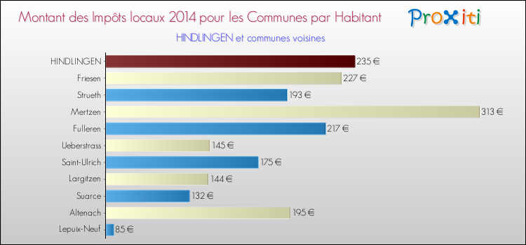 Montant des impôts locaux par Habitant pour HINDLINGEN et les communes proches en 2014 Comparaison des impôts locaux par habitant pour HINDLINGEN et les communes voisines en 2014