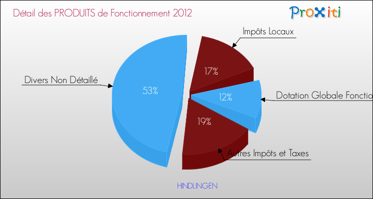 Décomposition du Budget de Fonctionnement 2012 de la commune de HINDLINGEN Budget de Fonctionnement 2012 pour la commune de HINDLINGEN