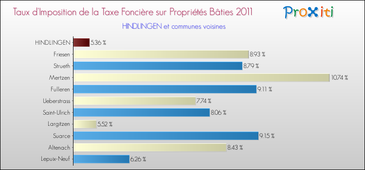 Taux d'imposition de la taxe foncière sur le bati 2011 pour HINDLINGEN et les communes proches Comparaison des taux d'imposition de la taxe foncière sur le bati 2011 pour HINDLINGEN et les communes voisines