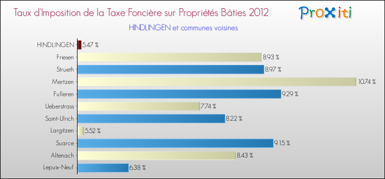 Taux d'imposition de la taxe foncière sur le bati 2012 pour HINDLINGEN et les communes proches Comparaison des taux d'imposition de la taxe foncière sur le bati 2012 pour HINDLINGEN et les communes voisines