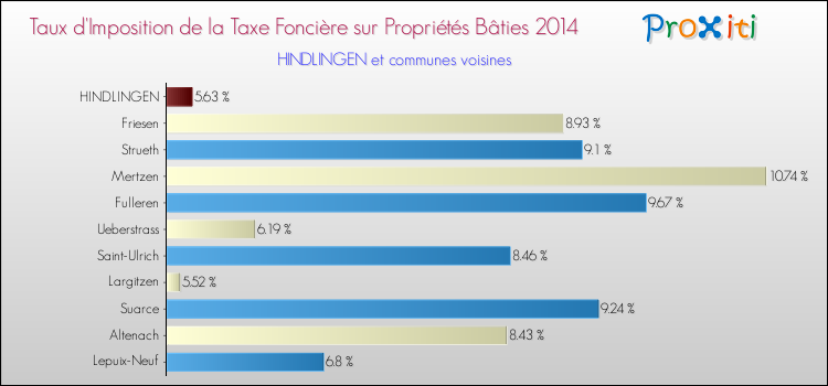 Taux d'imposition de la taxe foncière sur le bati 2014 pour HINDLINGEN et les communes proches Comparaison des taux d'imposition de la taxe foncière sur le bati 2014 pour HINDLINGEN et les communes voisines