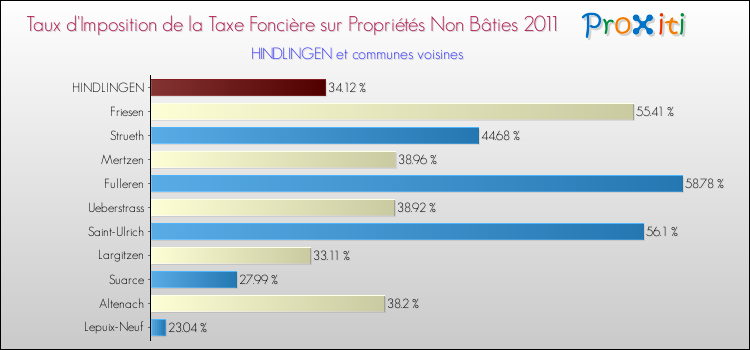 Taux d'imposition de la taxe foncière sur les immeubles et terrains non batis 2011 pour HINDLINGEN et les communes proches Comparaison des taux d'imposition de la taxe foncière sur les immeubles et terrains non batis 2011 pour HINDLINGEN et les communes voisines