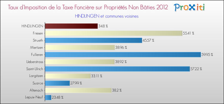 Taux d'imposition de la taxe foncière sur les immeubles et terrains non batis 2012 pour HINDLINGEN et les communes proches Comparaison des taux d'imposition de la taxe foncière sur les immeubles et terrains non batis 2012 pour HINDLINGEN et les communes voisines
