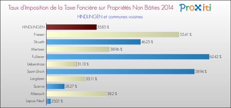 Taux d'imposition de la taxe foncière sur les immeubles et terrains non batis 2014 pour HINDLINGEN et les communes proches Comparaison des taux d'imposition de la taxe foncière sur les immeubles et terrains non batis 2014 pour HINDLINGEN et les communes voisines