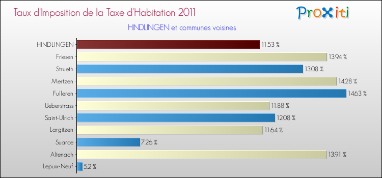 Taux d'imposition de la taxe d'habitation 2011 pour HINDLINGEN et les communes proches Comparaison des taux d'imposition de la taxe d'habitation 2011 pour HINDLINGEN et les communes voisines