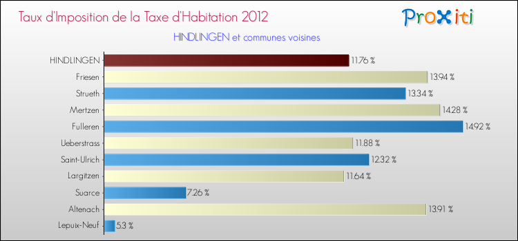 Taux d'imposition de la taxe d'habitation 2012 pour HINDLINGEN et les communes proches Comparaison des taux d'imposition de la taxe d'habitation 2012 pour HINDLINGEN et les communes voisines