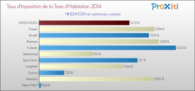 Taux d'imposition de la taxe d'habitation 2014 pour HINDLINGEN et les communes proches Comparaison des taux d'imposition de la taxe d'habitation 2014 pour HINDLINGEN et les communes voisines