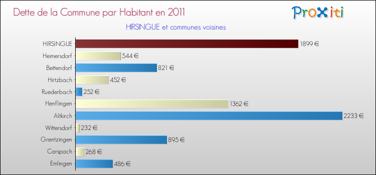 Dette par habitant de la commune en 2011 pour HIRSINGUE et les communes proches Comparaison de la dette par habitant de la commune en 2011 pour HIRSINGUE et les communes voisines
