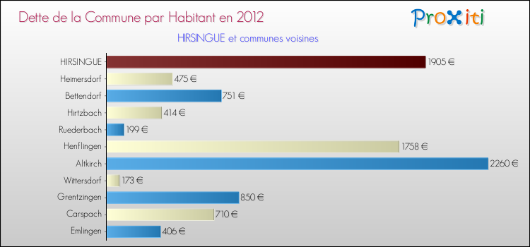 Dette par habitant de la commune en 2012 pour HIRSINGUE et les communes proches Comparaison de la dette par habitant de la commune en 2012 pour HIRSINGUE et les communes voisines