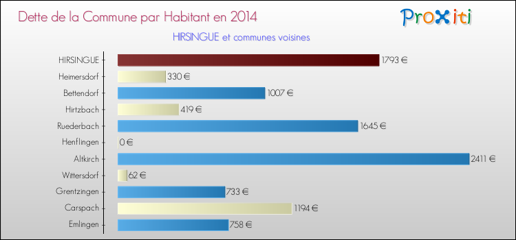 Dette par habitant de la commune en 2014 pour HIRSINGUE et les communes proches Comparaison de la dette par habitant de la commune en 2014 pour HIRSINGUE et les communes voisines