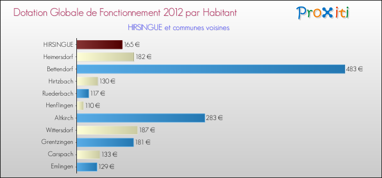 Montant des dotations globales de fonctionnement DGF par Habitant pour HIRSINGUE et les communes proches Comparaison des des dotations globales de fonctionnement DGF par habitant pour HIRSINGUE et les communes voisines