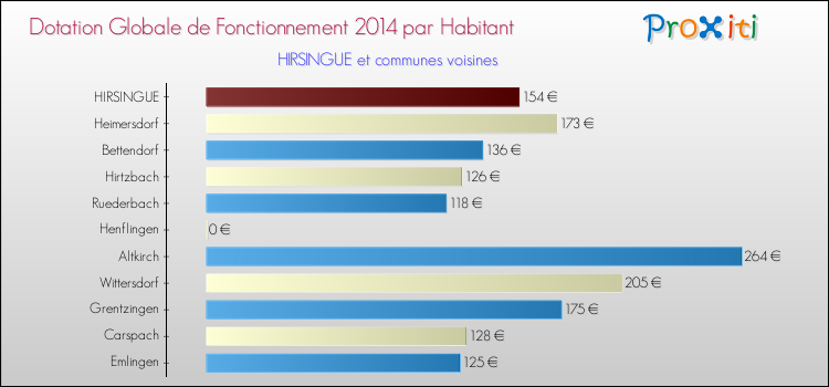 Montant des dotations globales de fonctionnement DGF par Habitant pour HIRSINGUE et les communes proches en 2014. Comparaison des des dotations globales de fonctionnement DGF par habitant pour HIRSINGUE et les communes voisines en 2014.