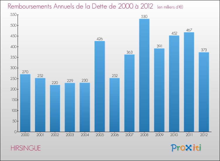 Evolution de l'annuité de la dette pour la commune de HIRSINGUE de 2000 à 2012 Annuités de la dette pour HIRSINGUE de 2000 à 2012