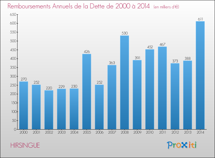 Evolution de l'annuité de la dette pour la commune de HIRSINGUE de 2000 à 2014 Annuités de la dette pour HIRSINGUE de 2000 à 2014