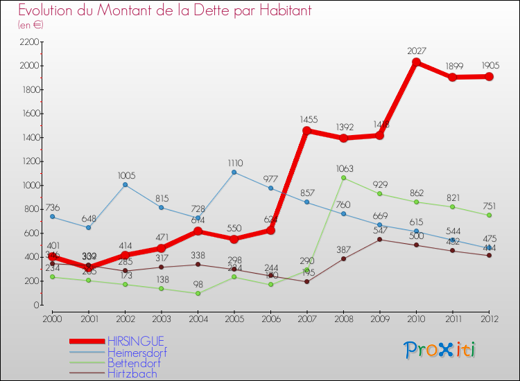 Evolution de la dette par habitant pour la commune de HIRSINGUE et les communes proches de 2000 à 2012 Comparaison de la dette par habitant pour HIRSINGUE et les communes voisines de 2000 à 2012