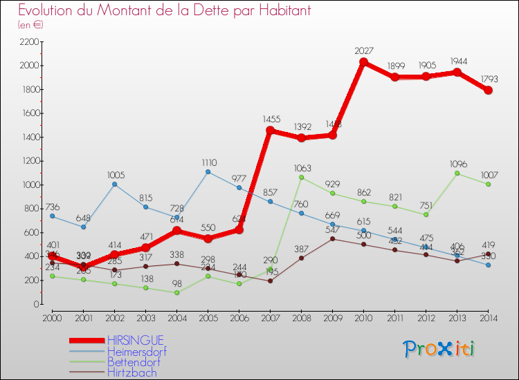 Evolution de la dette par habitant pour la commune de HIRSINGUE et les communes proches de 2000 à 2014 Comparaison de la dette par habitant pour HIRSINGUE et les communes voisines de 2000 à 2014